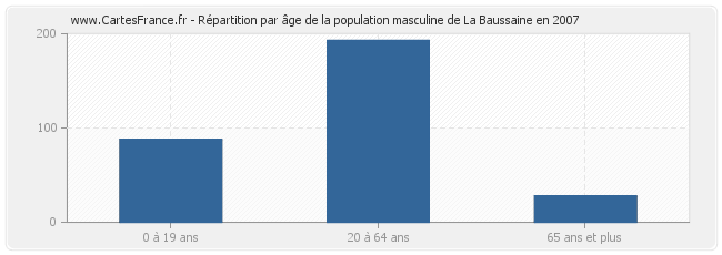 Répartition par âge de la population masculine de La Baussaine en 2007